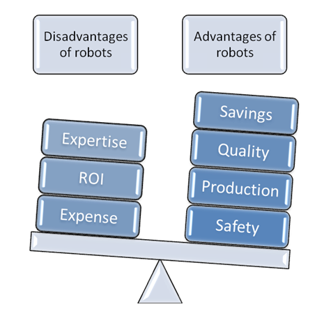robots disadvantages manufacturing advantages applications manufacturingtomorrow integrating business into also