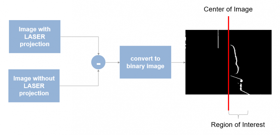 Figure 5: Taking difference of two images of the object – one with the LASER line projected and one without, helps us extract the points that are projected onto the object.