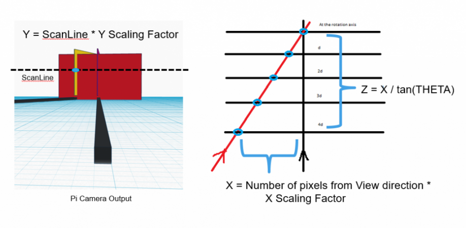 Figure 4: Z-coordinate can be determined by simple trigonometric calculations