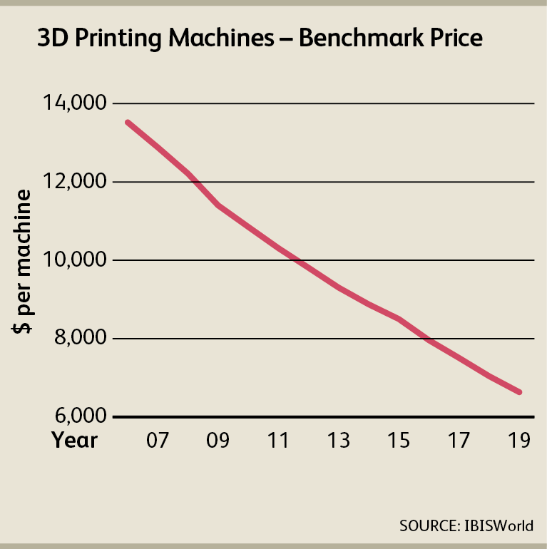 Is 3D printing declining?