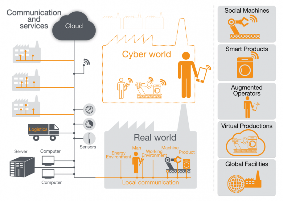 Industry 4 0 German Initiative. Credit: http://www.industries-4.com/category/industrie-4-0