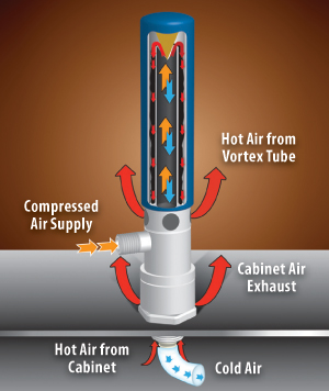 Cabinet Coolers End Costly Shutdowns