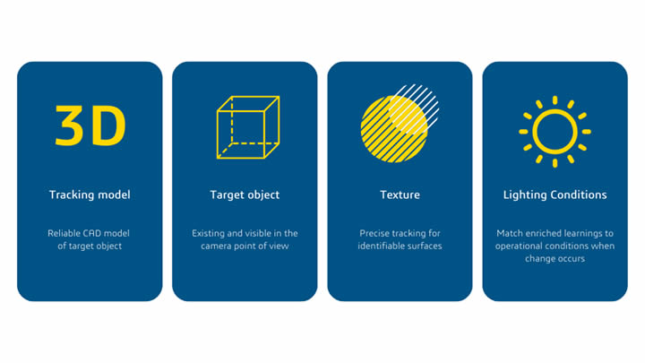 illustration of tracking model, target object, texture and lighting conditions