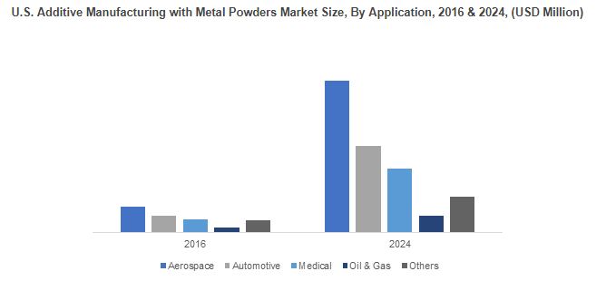 Additive Manufacturing With Metal Powders Market To Surpass 4 5