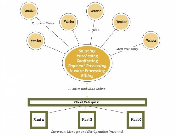 Centralized Buying Model Www Sdi