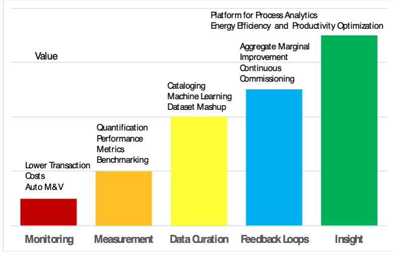 Five levels of business value derived from the use of IoT devices and analytics