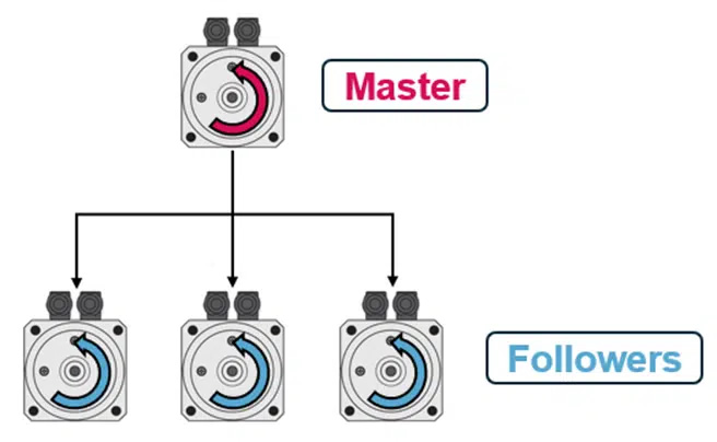Master-follower Configuration_KEB Servo Motors