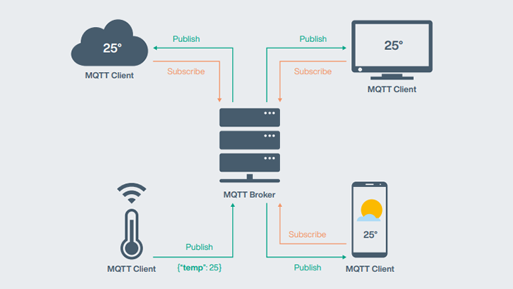 How MQTT works
