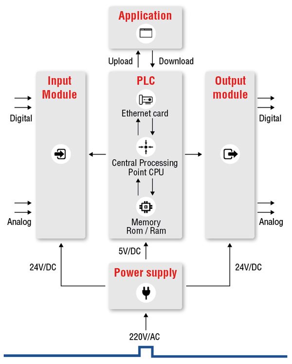 What-is-PLC-programmable-logic-controller