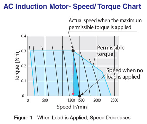 Ac Induction Speed Torque Chart