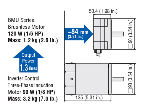 Brushless vs Inverter Size