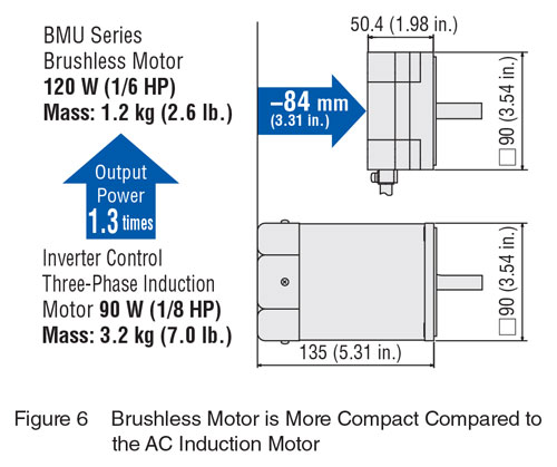 Brushless Motor vs AC Induction Size