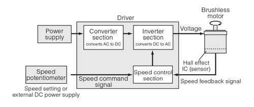 Electric Layout Brushless Motor