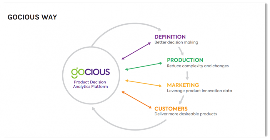 gocious_manfucturing_planning