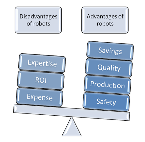 https://www.robots.com/images/advantages%20and%20disadvantages%20of%20industrial%20robots(2).png