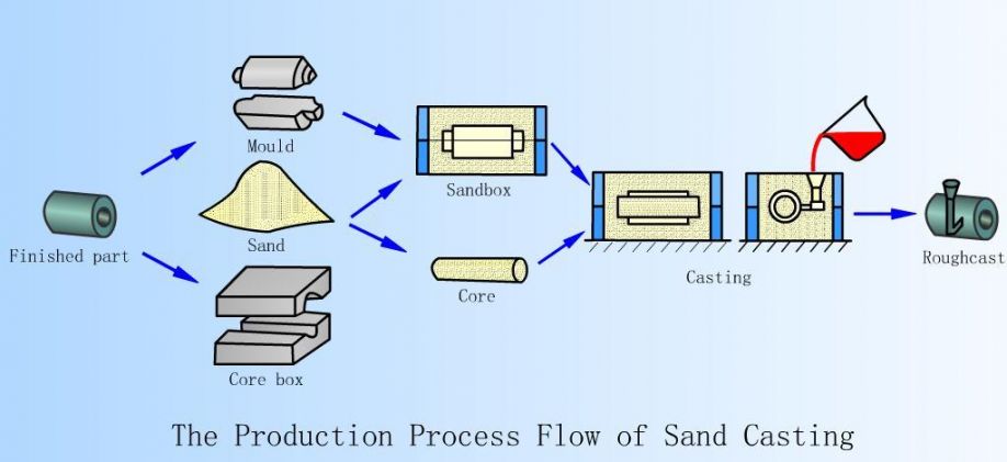 Image result for sand casting process
