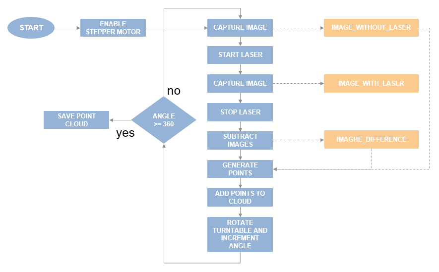 Figure 6: Complete flowchart for steps required to scan a complete 3D object