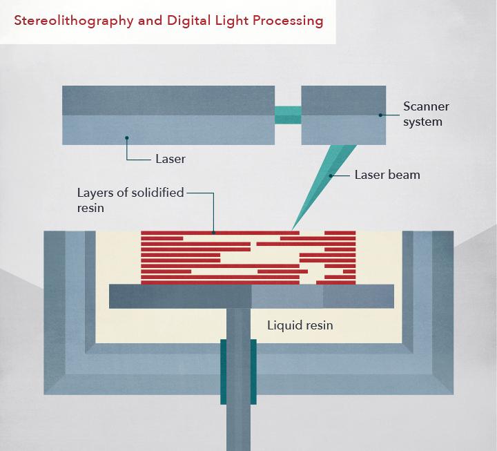 http://cerasis.com/wp-content/uploads/2014/12/3d-printing-in-manufacturing-Stereolithography-Digital-Light-Processing.jpg