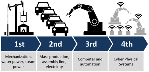 https://upload.wikimedia.org/wikipedia/commons/thumb/c/c8/Industry_4.0.png/500px-Industry_4.0.png