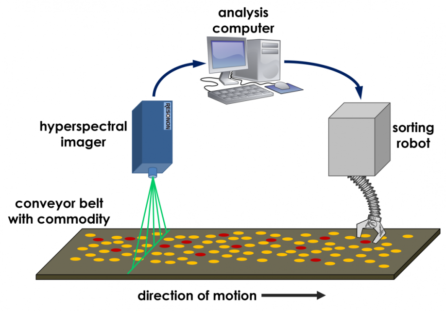 http://www.resonon.com/images/Machine%20Vision/machine%20vision%20schematic.png