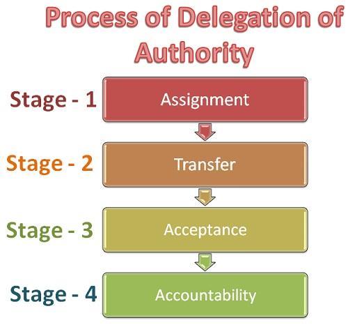 Image result for delegating power in manufacturing