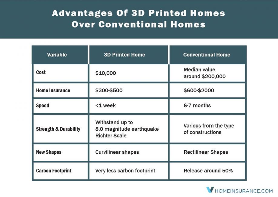 3D Printed Homes Have Cost and Other Advantages over ...