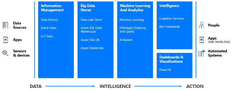 Data Estate