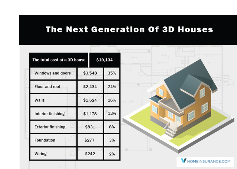 3d Printed Homes Have Cost And Other Advantages Over Conventional