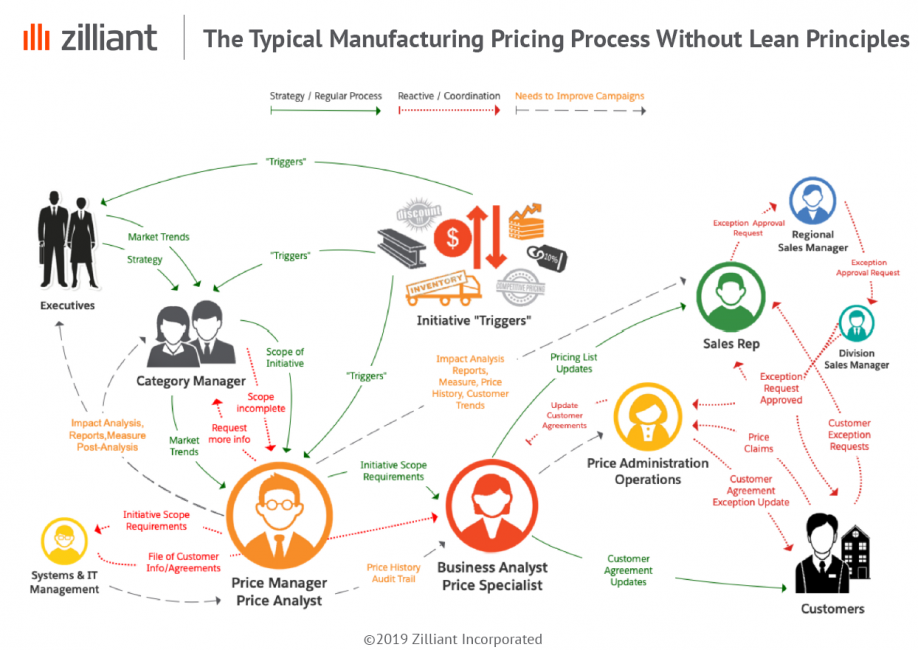 Leading Manufacturers Improve the Pricing Process | ManufacturingTomorrow