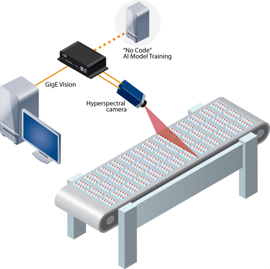 A diagram of Pleora's AI and Hyperspectral Imaging