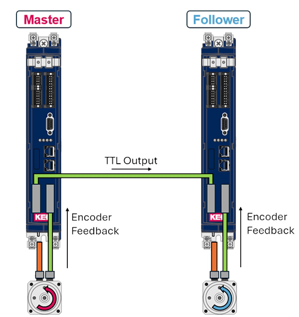 Master-follower Configuration with TTL Encoder Feedback
