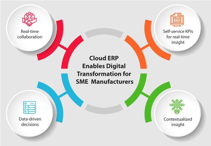 Cloud ERP Enables Digital transformation.jpg