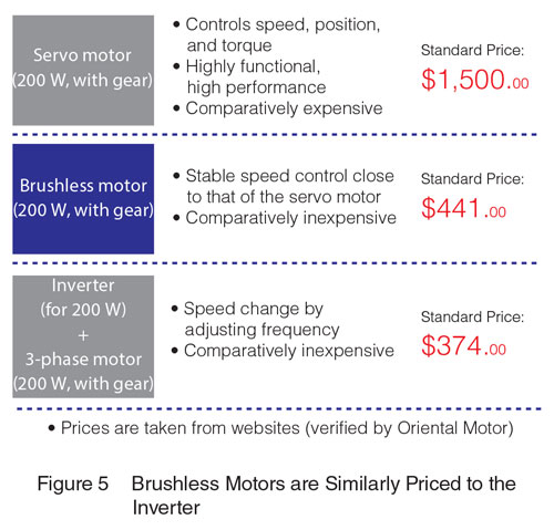 Servo brushless Inverter Price Comparison