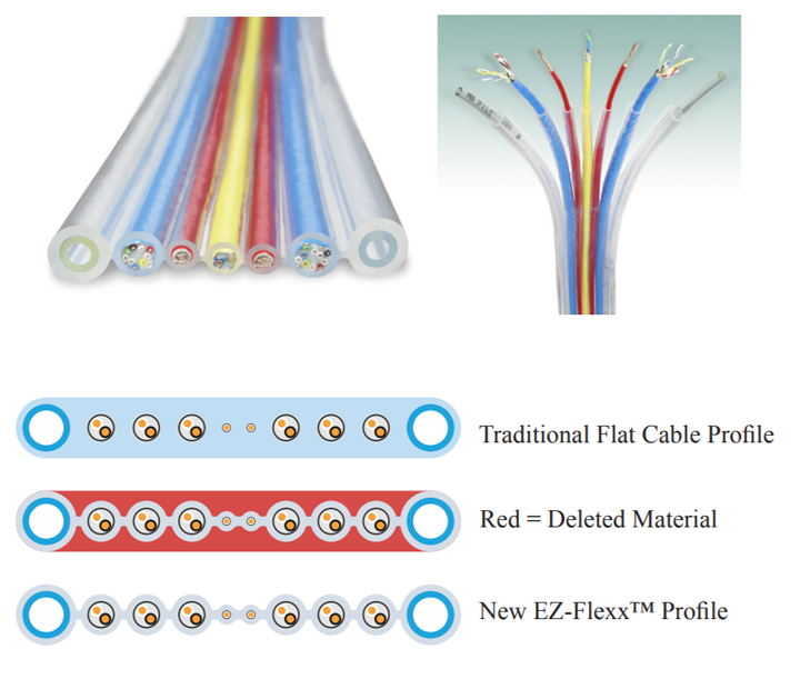 Not Your Father's Flat Cable