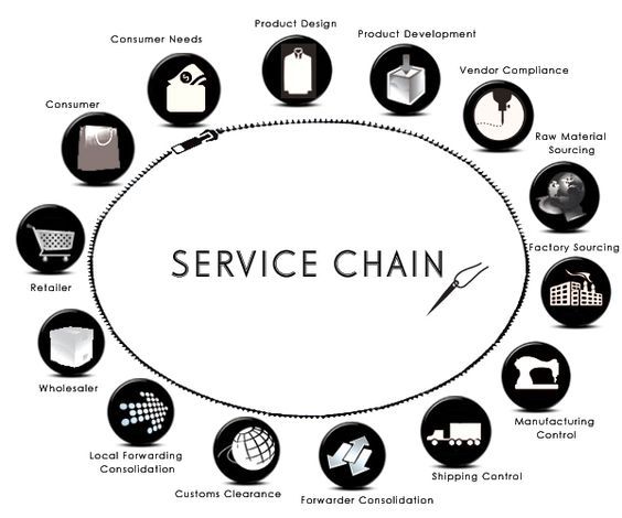 Service Chain