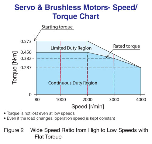 Servo Brushless Speed Torque