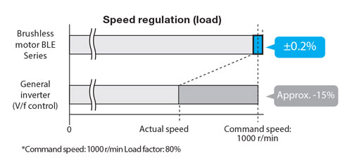 Stable Speed Control