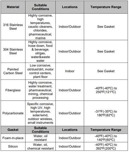 How to Select Electrical Enclosure Material