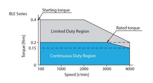 Wide Range Speed Control